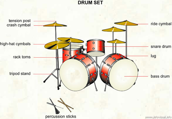 Drum set  (Visual Dictionary)